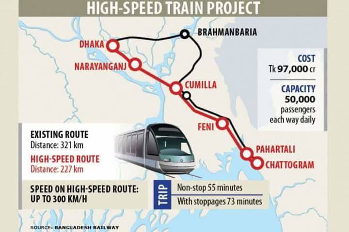The bullet train will travel from Dhaka to Chattogram in just 55 minutes